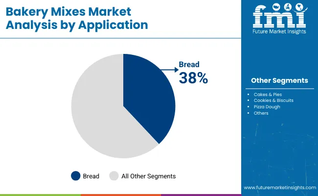Bakery Mixes Market Analysis By Application