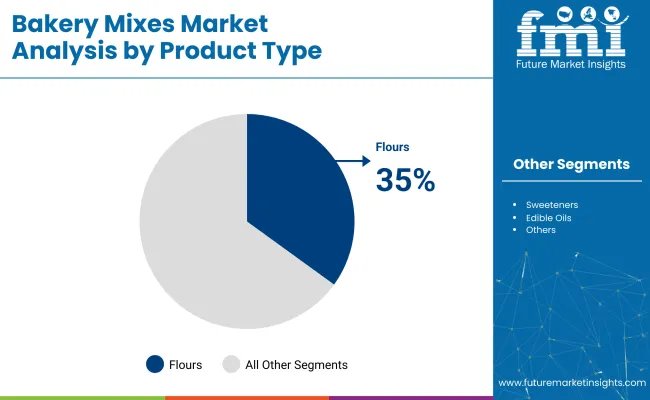 Bakery Mixes Market Analysis By Product Type
