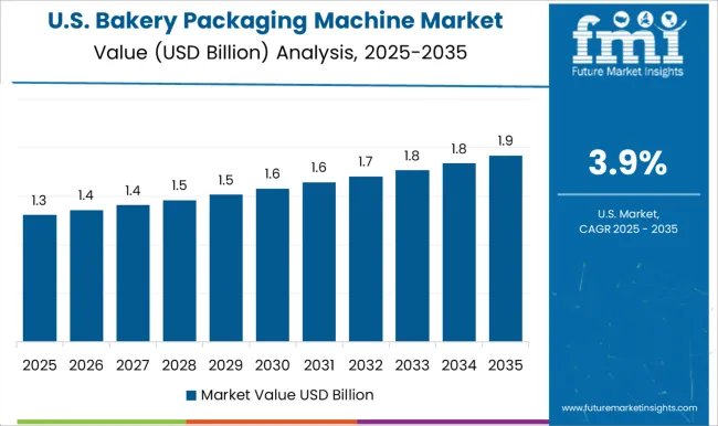 Bakery Packaging Machine Market Country Value Analysis