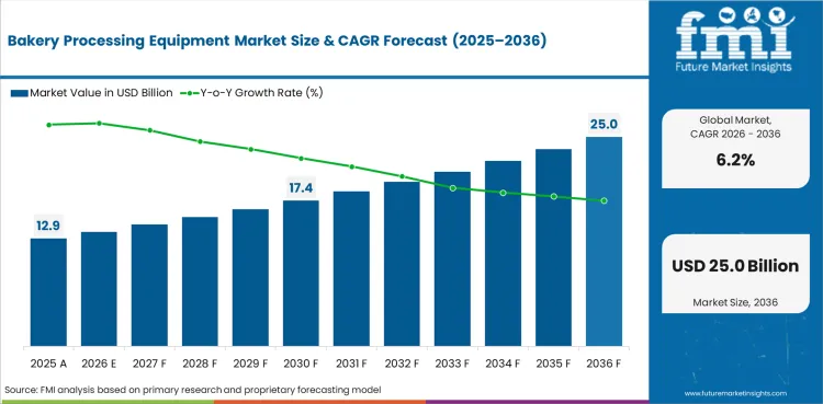 Bakery Processing Equipment Market Value Analysis