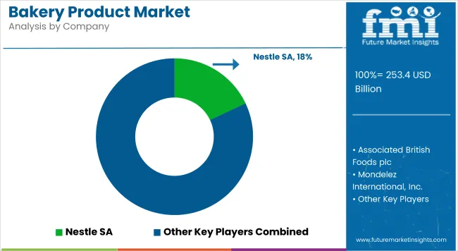 Bakery Products Market By Company