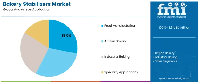 Bakery Stabilizers Market Analysis By Application