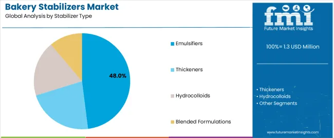 Bakery Stabilizers Market Analysis By Stabilizer Type