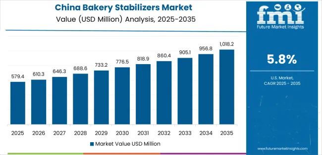 Bakery Stabilizers Market Country Value Analysis