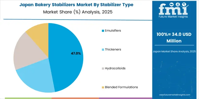 Bakery Stabilizers Market Japan Market Share Analysis By Stabilizer Type