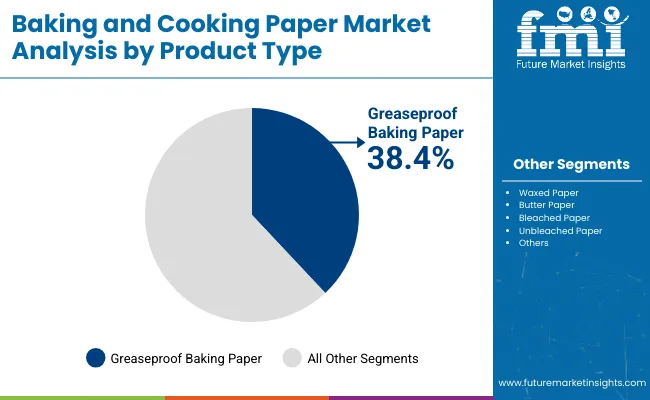 Baking And Cooking Paper Market Analysis By Product Type