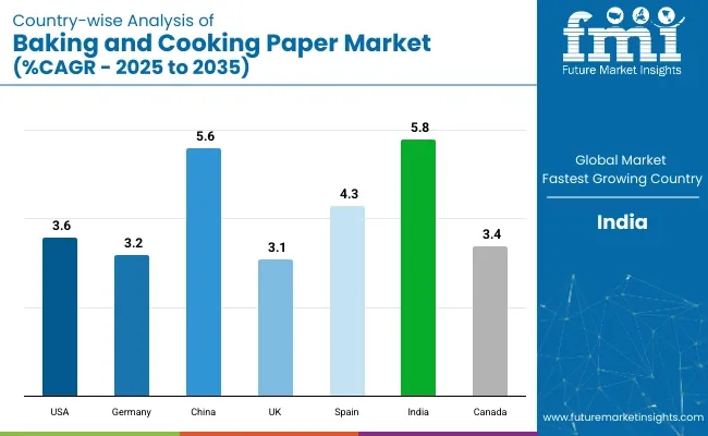 Baking And Cooking Paper Market Country Wise Analysis