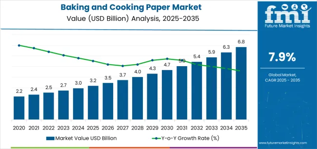 Baking And Cooking Paper Market Market Value Analysis Baking And Cooking Paper Market Market Value Analysis