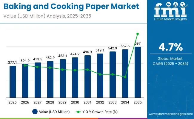 Baking And Cooking Paper Market