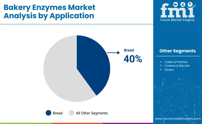 Baking Enzymes Market Analysis By Application