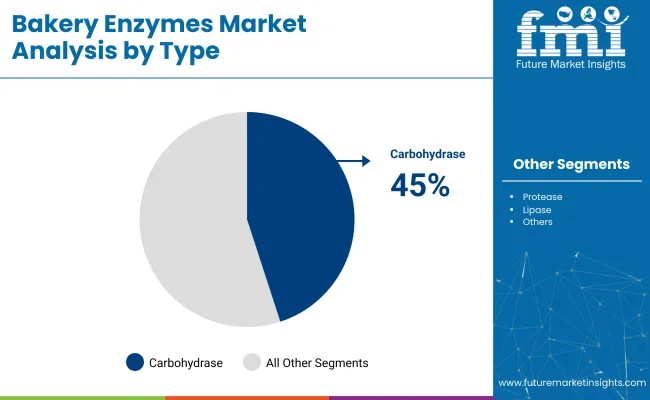 Baking Enzymes Market Analysis By Type