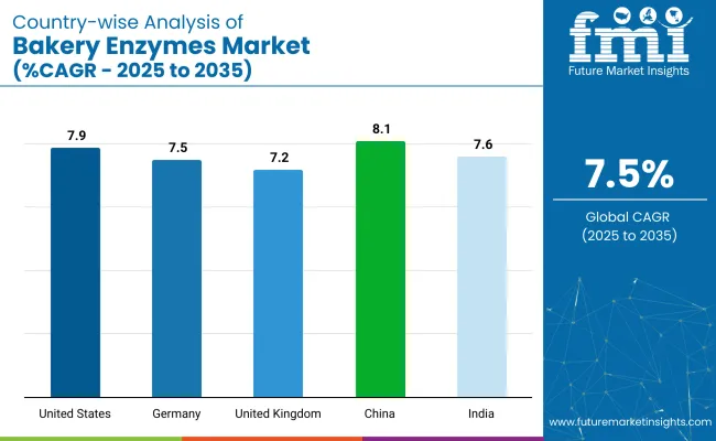 Baking Enzymes Market Country Wise Analysis