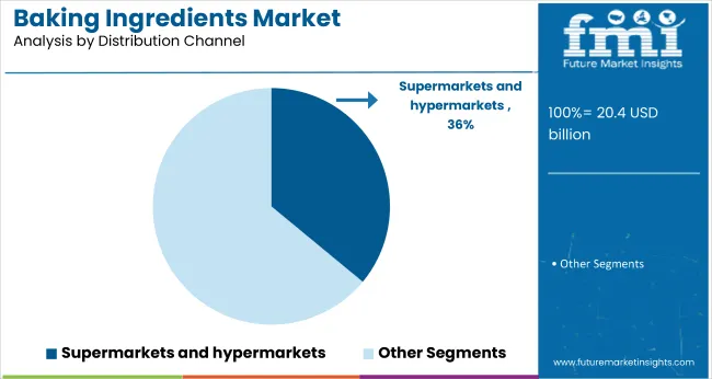 Baking Ingredients Market Analysis By Distribution Channel