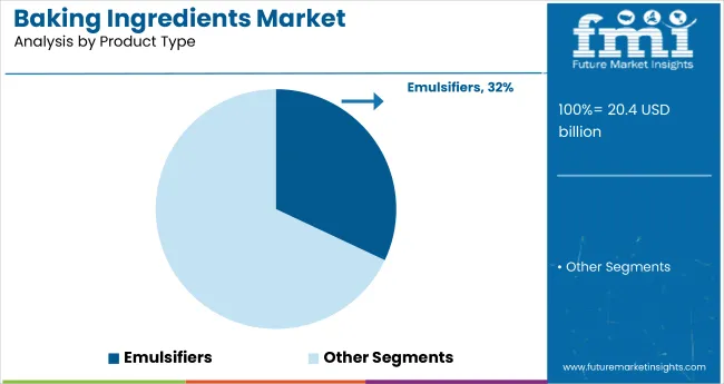 Baking Ingredients Market Analysis By Product Type
