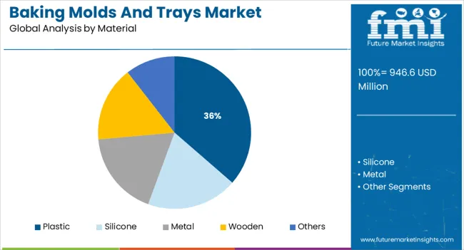 Baking Molds And Trays Market Analysis By Material