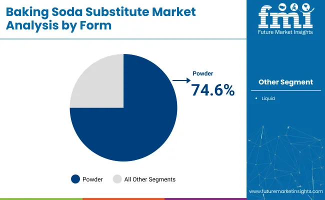 Baking Soda Substitute Market Analysis By Form