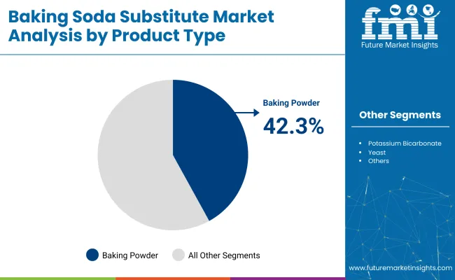 Baking Soda Substitute Market Analysis By Product Type