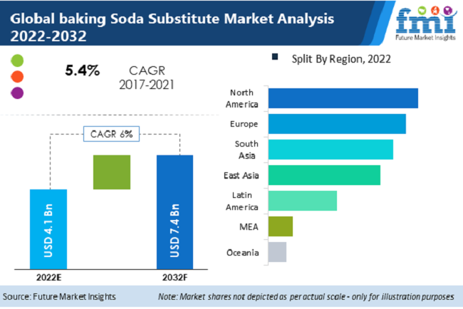 Baking Soda Substitute Market