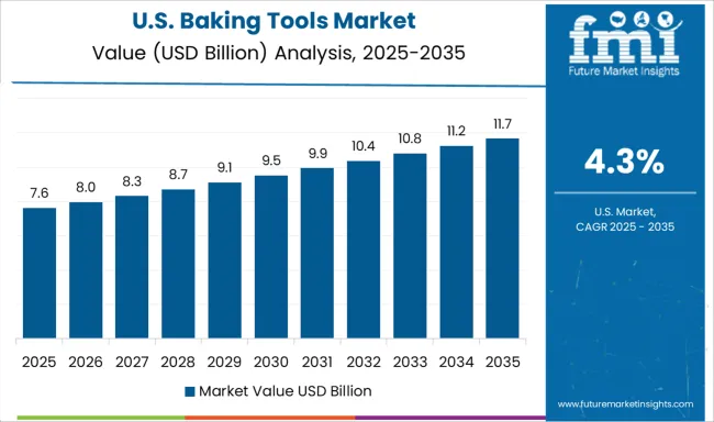 Baking Tools Market Country Value Analysis