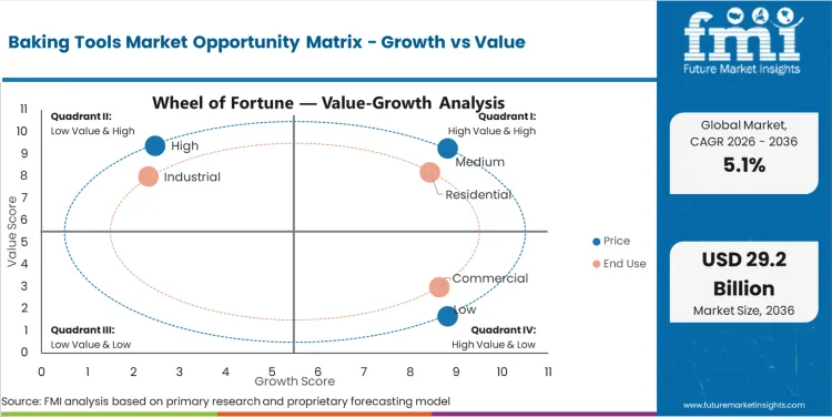 Baking Tools Market Opportunity Matrix Growth Vs Value