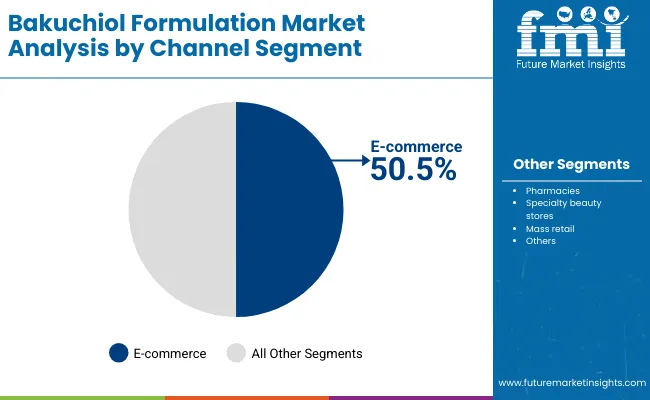 Bakuchiol Formulations Market By Channel