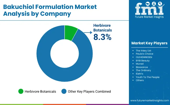 Bakuchiol Formulations Market By Company