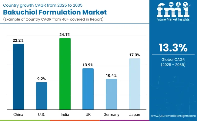 Bakuchiol Formulations Market By Country