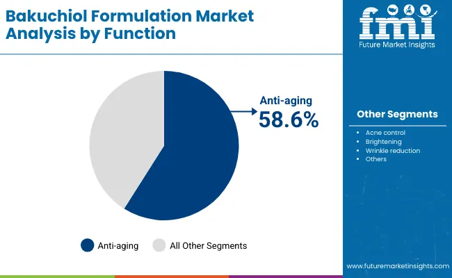 Bakuchiol Formulations Market By Function