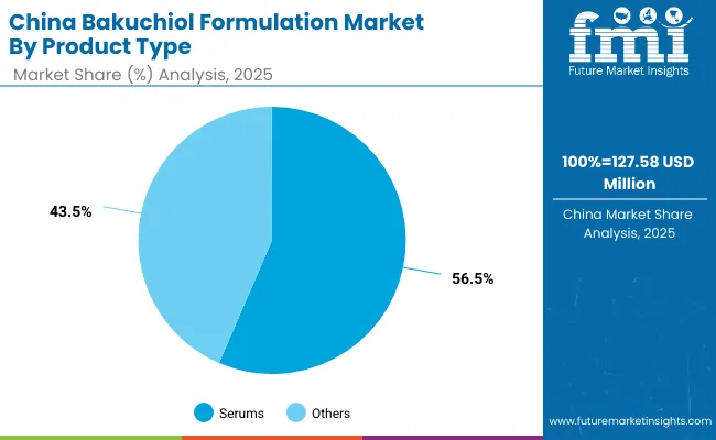 Bakuchiol Formulations Market China 2