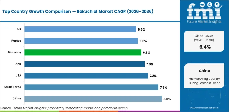Bakuchiol Market Cagr Analysis By Country Bakuchiol Market Cagr Analysis By Country