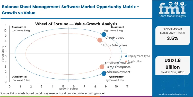 Balance Sheet Management Software Market Opportunity Matrix Growth Vs Value