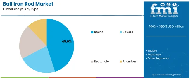 Ball Iron Rod Market Analysis By Type