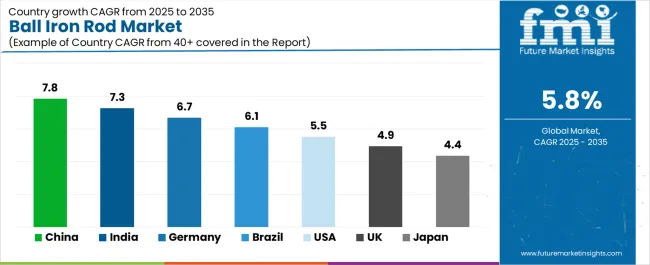 Ball Iron Rod Market Cagr Analysis By Country