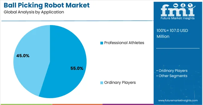 Ball Picking Robot Market Analysis By Application