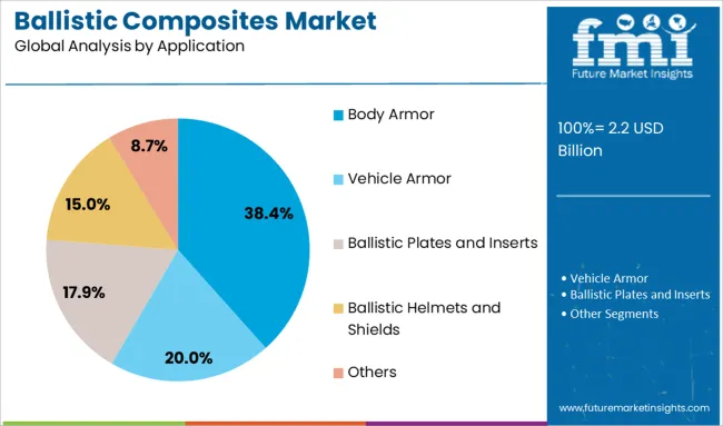 Ballistic Composites Market Analysis By Application
