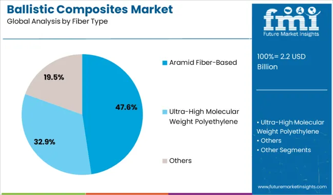 Ballistic Composites Market Analysis By Fiber Type