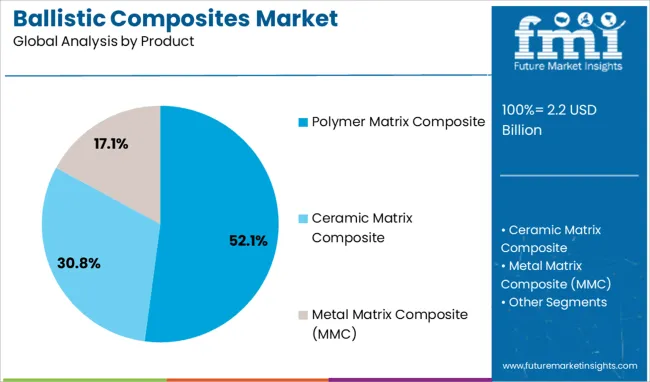 Ballistic Composites Market Analysis By Product