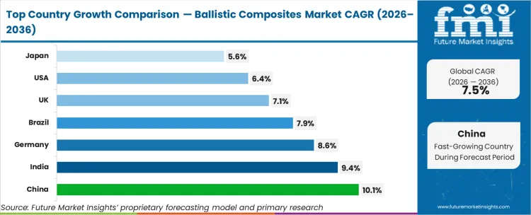 Ballistic Composites Market Cagr Analysis By Country