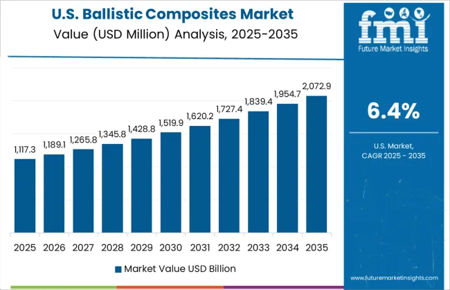 Ballistic Composites Market Country Value Analysis