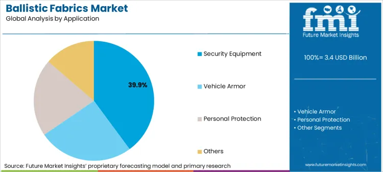 Ballistic Fabrics Market Analysis By Application