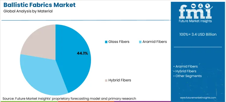 Ballistic Fabrics Market Analysis By Material