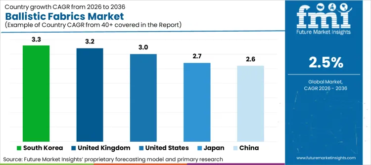 Ballistic Fabrics Market Cagr Analysis By Country