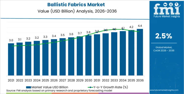 Ballistic Fabrics Market Market Value Analysis