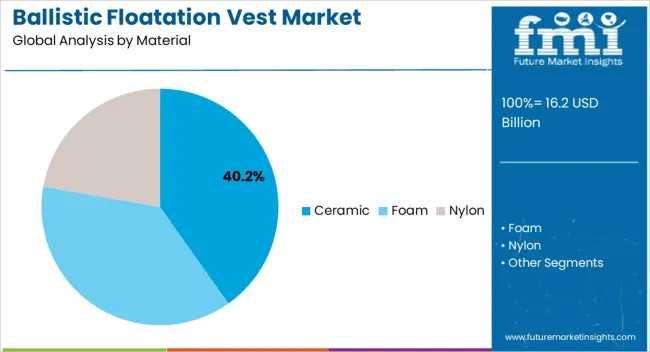 Ballistic Floatation Vest Market Analysis By Material Ballistic Floatation Vest Market Analysis By Material