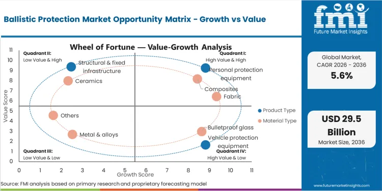 Ballistic Protection Market Opportunity Matrix Growth Vs Value
