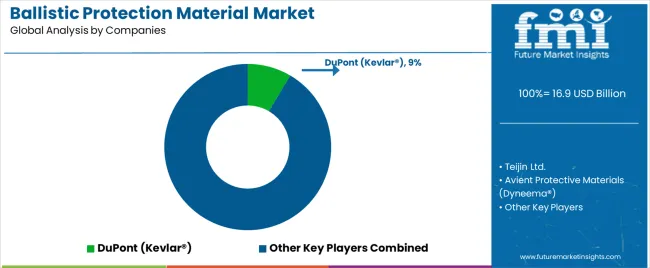 Ballistic Protection Material Market Analysis By Company