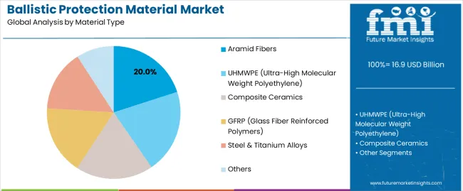 Ballistic Protection Material Market Analysis By Material Type