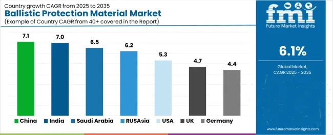 Ballistic Protection Material Market Cagr Analysis By Country