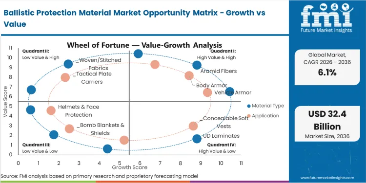 Ballistic Protection Material Market Opportunity Matrix Growth Vs Value