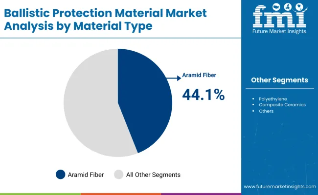 Ballistic Protection Materials Market Analysis By Material Type